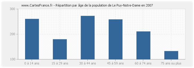 Répartition par âge de la population de Le Puy-Notre-Dame en 2007